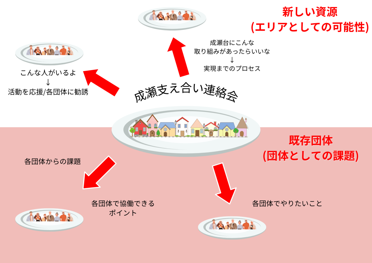 支え合い成瀬連絡会に参加しました。